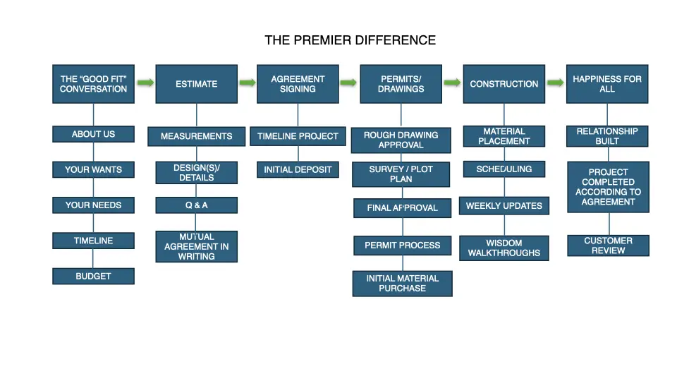 Premier Porches Difference